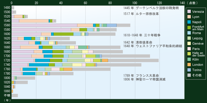 出版地・出版年棒グラフ