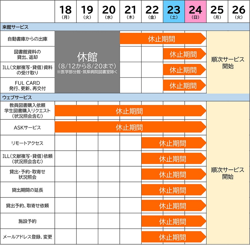 図書館情報システム更新スケジュール